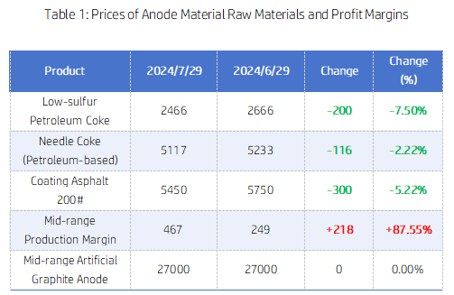 Table 1 Prices of Anode Material Raw Materials and Profit Margins.png