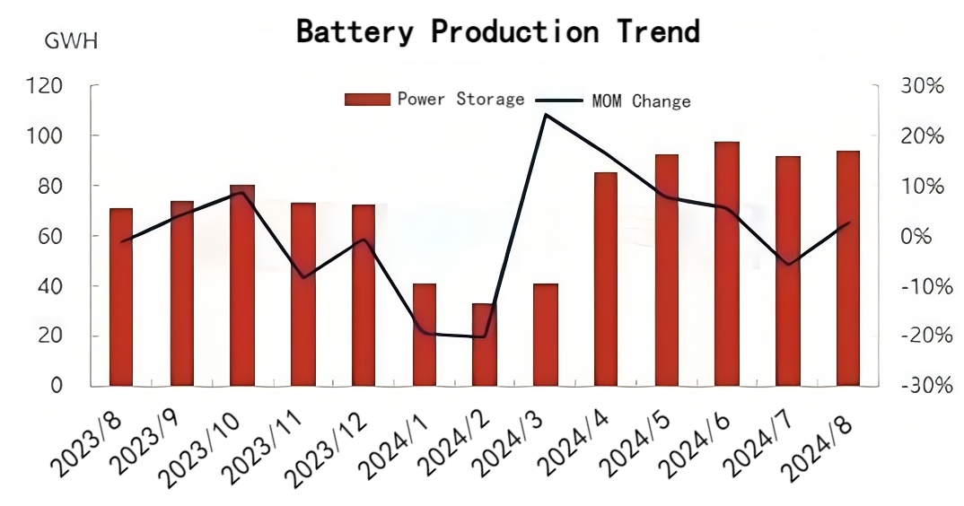 Figure 3 Battery Production Trend.png