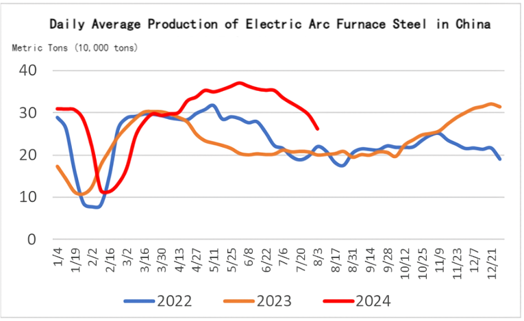 Daily Average Production of Electric Arc Furnace Steel in China.png