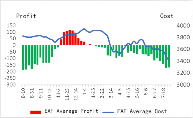 Electric Arc Furnace Steel Average Profit and Cost.png