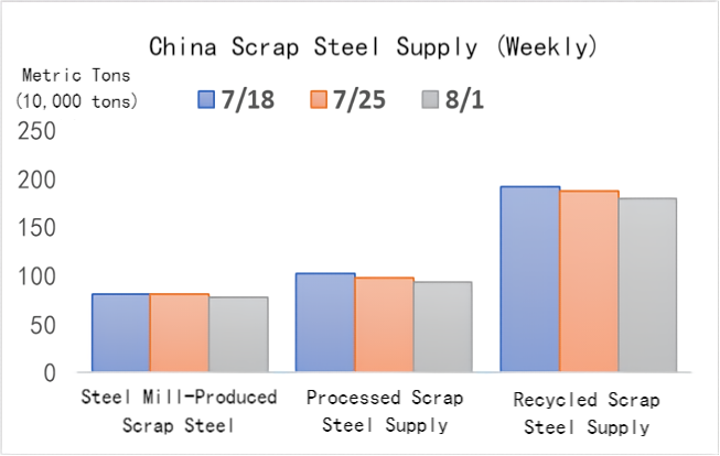 China Scrap Steel Supply (Weekly).png