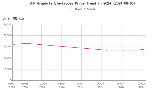 UHP Graphite Electrodes Price Trend in 2024.png