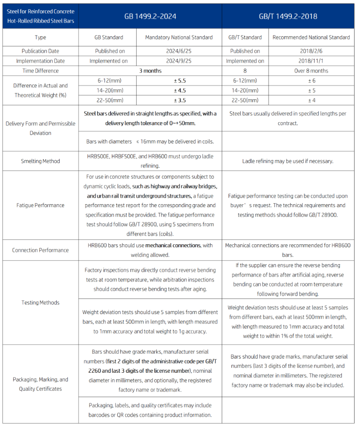 New GB 1499.2-2024 Standard.png