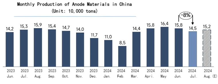 Monthly Production of Anode Materials in China.png