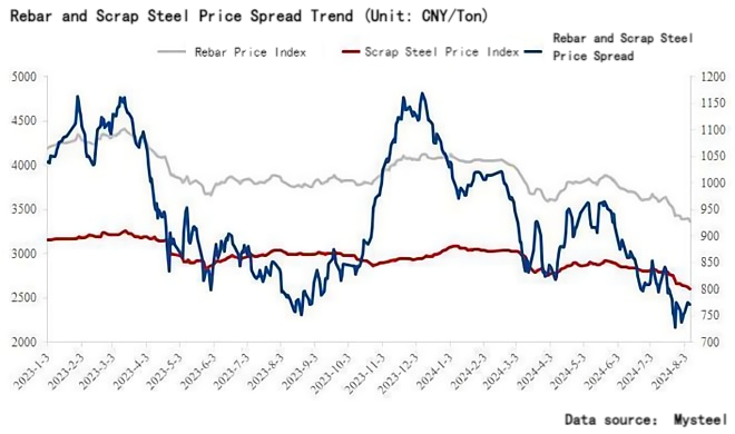 Rebar and Scrap Steel Price Spread Trend.png