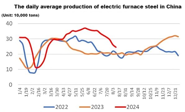 The daily average production of electric furnace steel in China.jpg