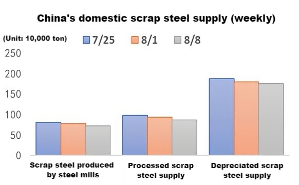 China's domestic scrap steel supply (weekly).jpg