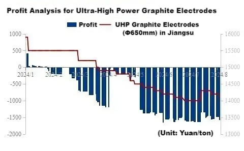 Profit Analysis for Ultra-High Power Graphite Electrodes.png