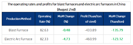 The operating rates and profits for blast furnaces and electric arc furnaces in China (August 2nd).png