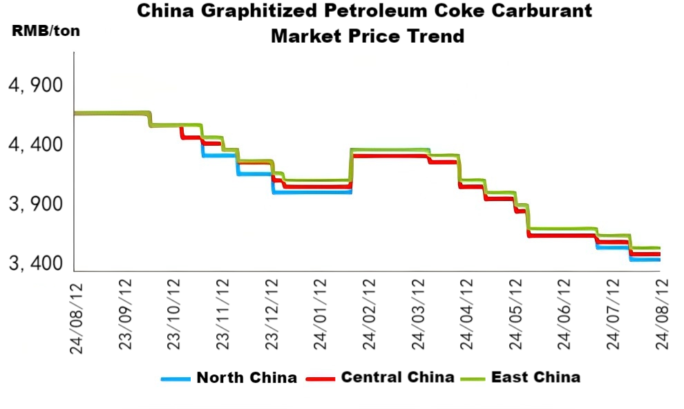 China Graphitized Petroleum Coke Carburant Market Price Trend.png