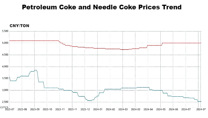 Petroleum Coke and Needle Coke Prices Trend.png