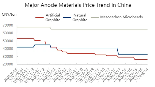 Major Anode Materials Price Trend in China.png