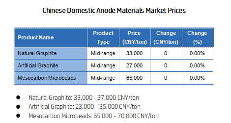 Chinese Domestic Anode Materials Market Prices.png