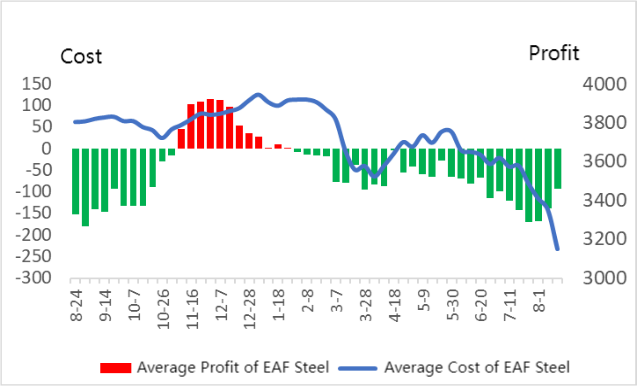 Average Cost and Profit of EAF Steel.png