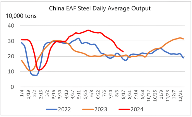 China EAF Steel Daily Average Output.png