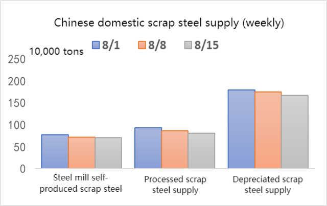 Chinese domestic scrap steel supply (weekly).png