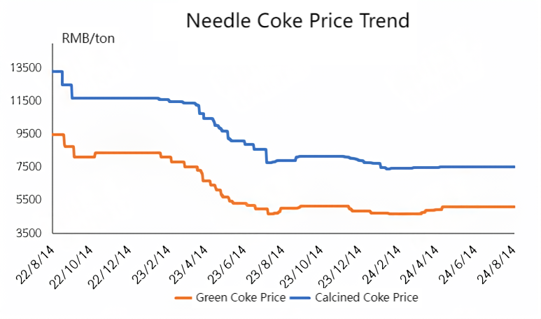 Needle Coke Price Trend.png