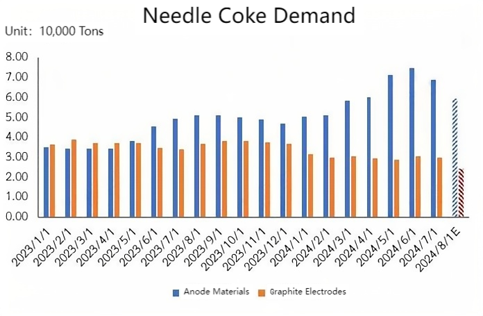 Needle Coke Demand.png