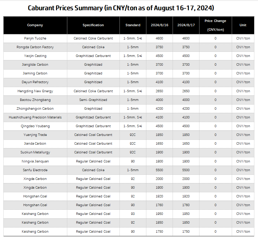 Caburant Prices Summary (as of August 16-17, 2024).png