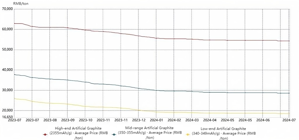 Artificial Graphite Average Prices.png