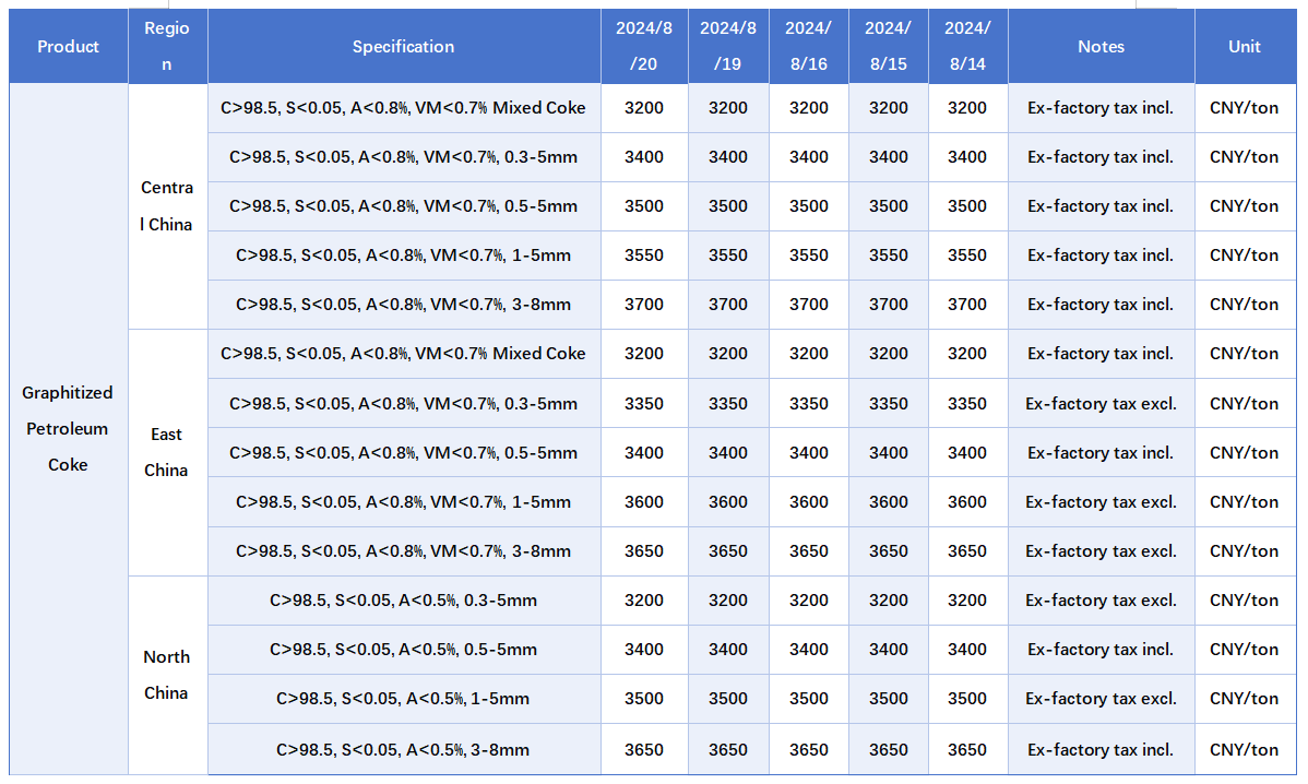 The market price for graphitized carburants.png