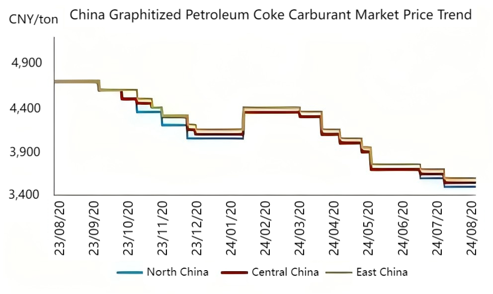 China Graphitized Petroleum Coke Carburant Market Price Trend.png