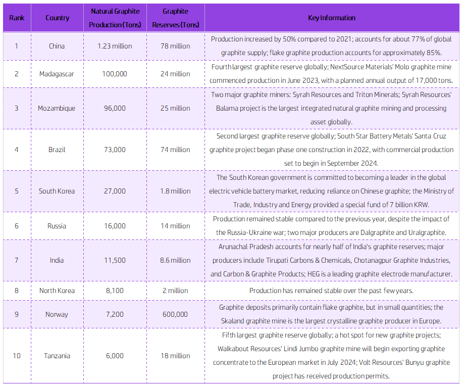 The top ten countries with the highest natural graphite production and their graphite reserves.png