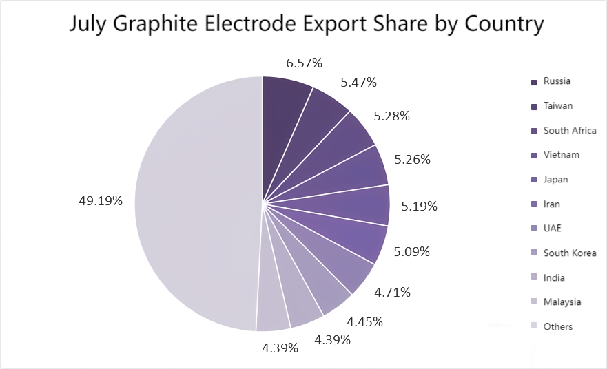 July Graphite Electrode Export Share by Country.png