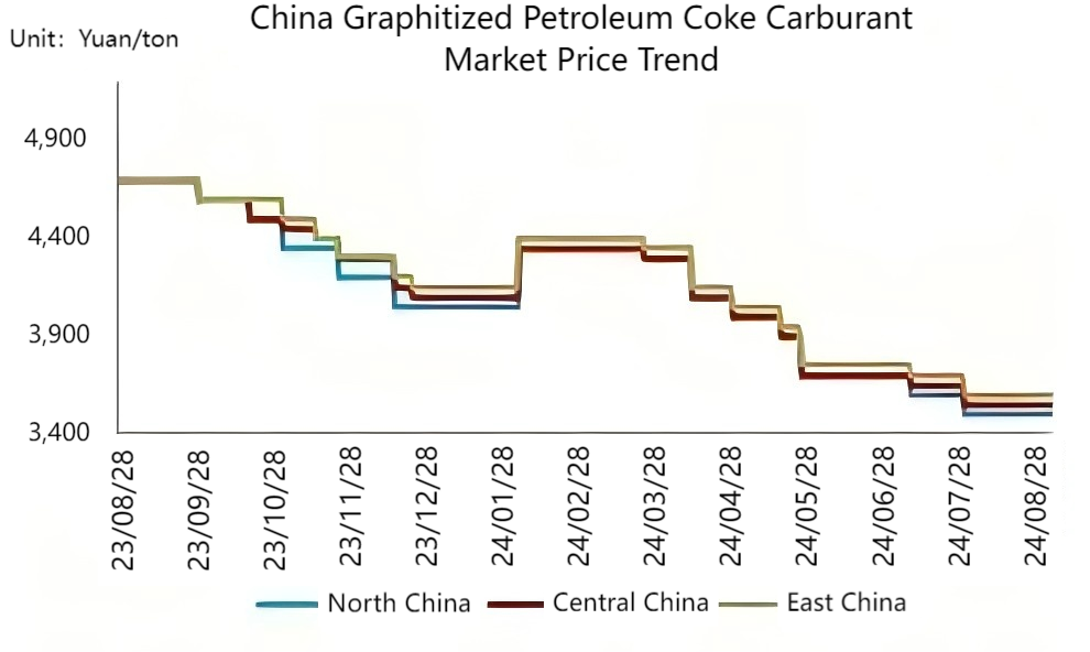 China Graphitized Petroleum Coke Carburant Market Price Trend.png