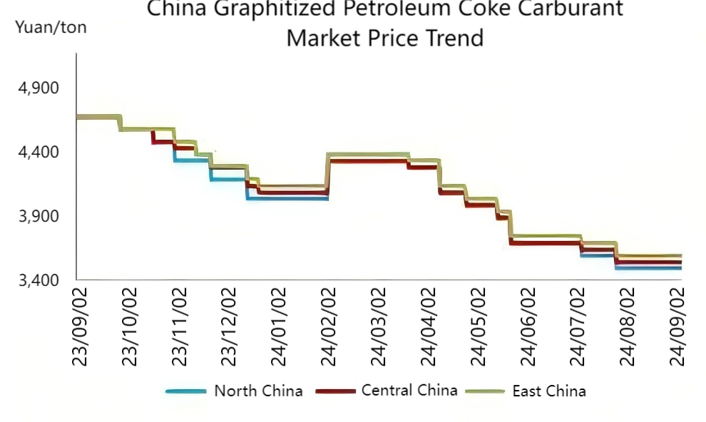 China Graphitized Petroleum Coke Carburant Market Price Trend.png