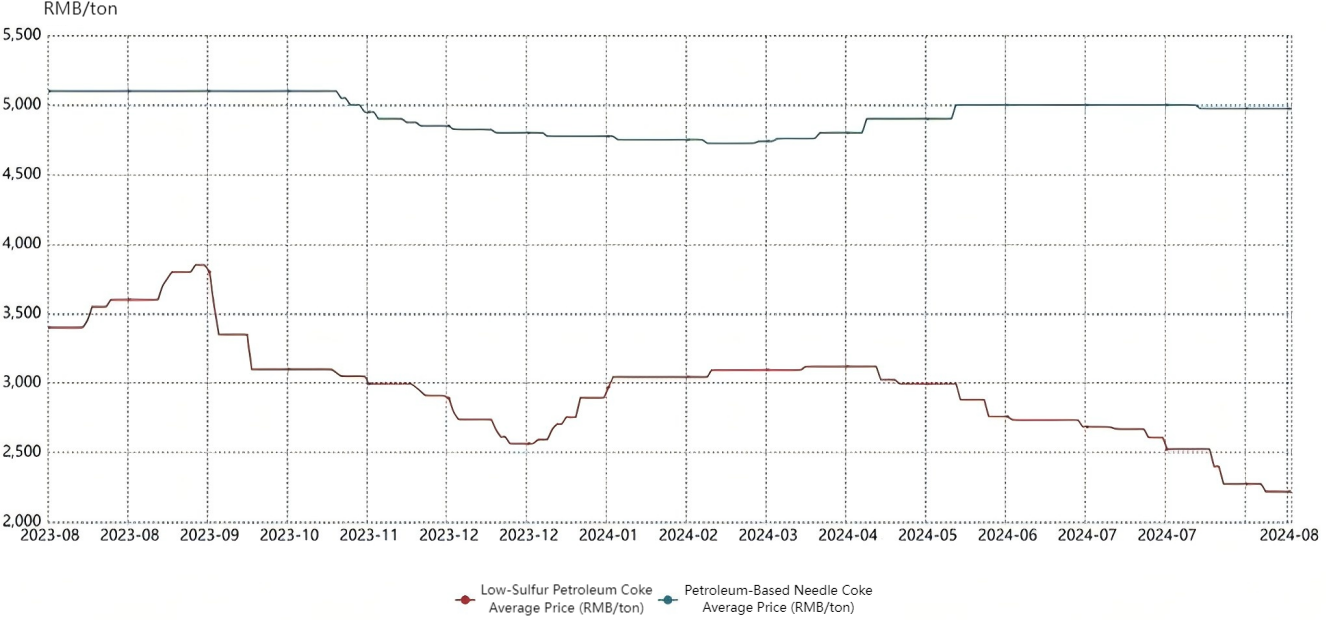 Low-Sulfur Petroleum Coke and Needle Coke Price Trend.png