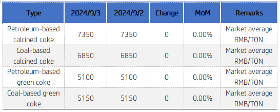 Needle Coke Market Prices.png