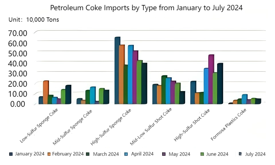 Petroleum Coke Imports by Type from January to July 2024.png