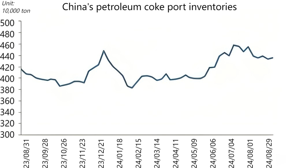 China's petroleum coke port inventories.png