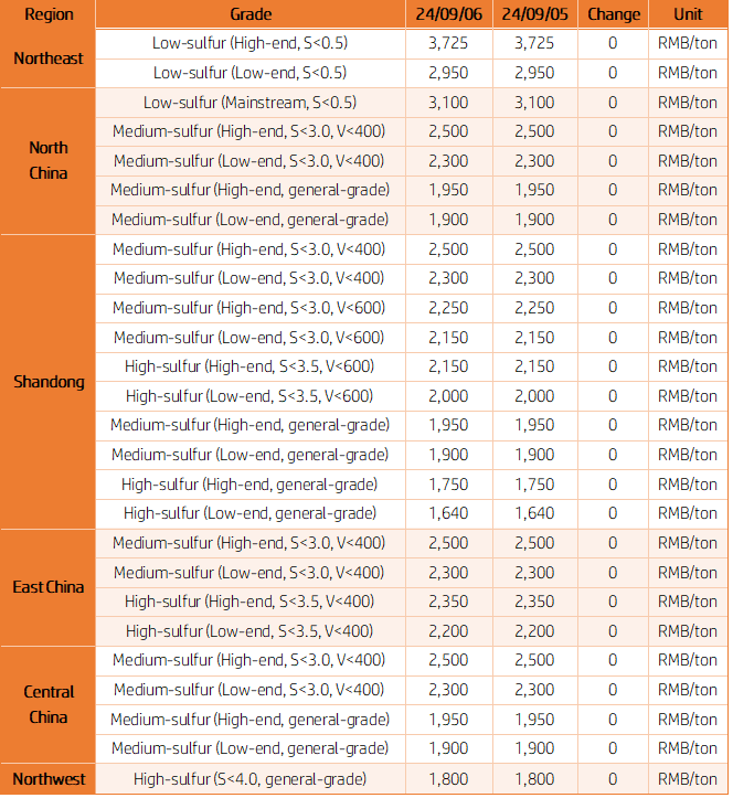 Major Regional Market Transaction Prices.png