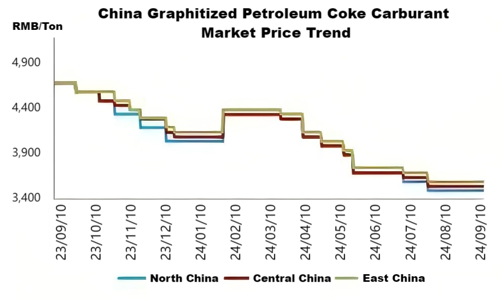 China Graphitized Petroleum Coke Carburant Market Price Trend.png