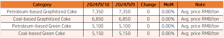 Needle Coke Market Prices.png