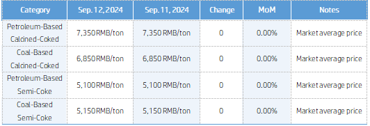 Needle Coke Market Prices.png