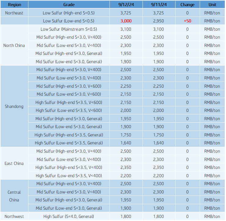 Regional Market Prices for Calcined Petroleum Coke (September 12).png