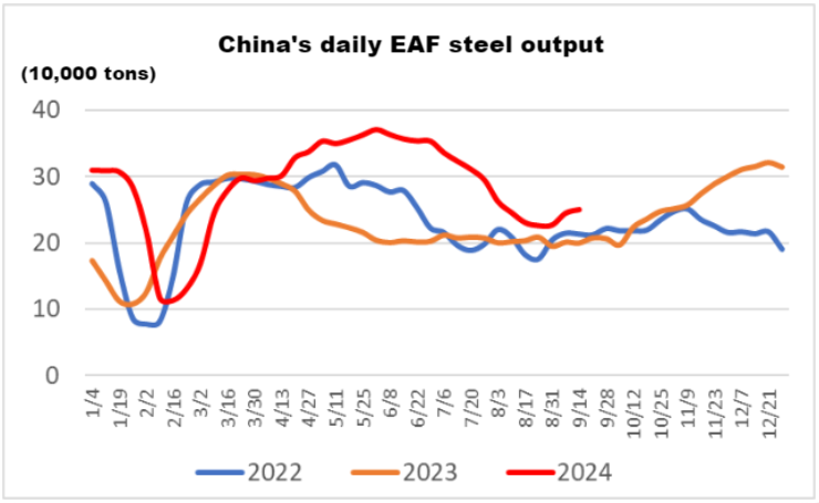 China's daily EAF steel output.png