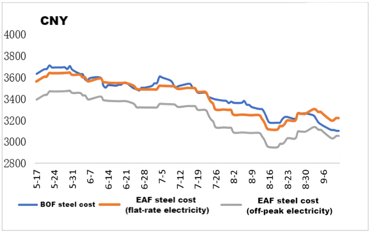 Cost comparison between BOF steel and EAF steel.png