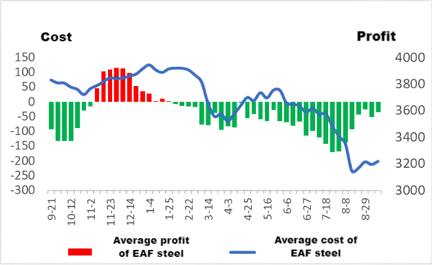 Comparison between average cost and average profit of EAF steel.png