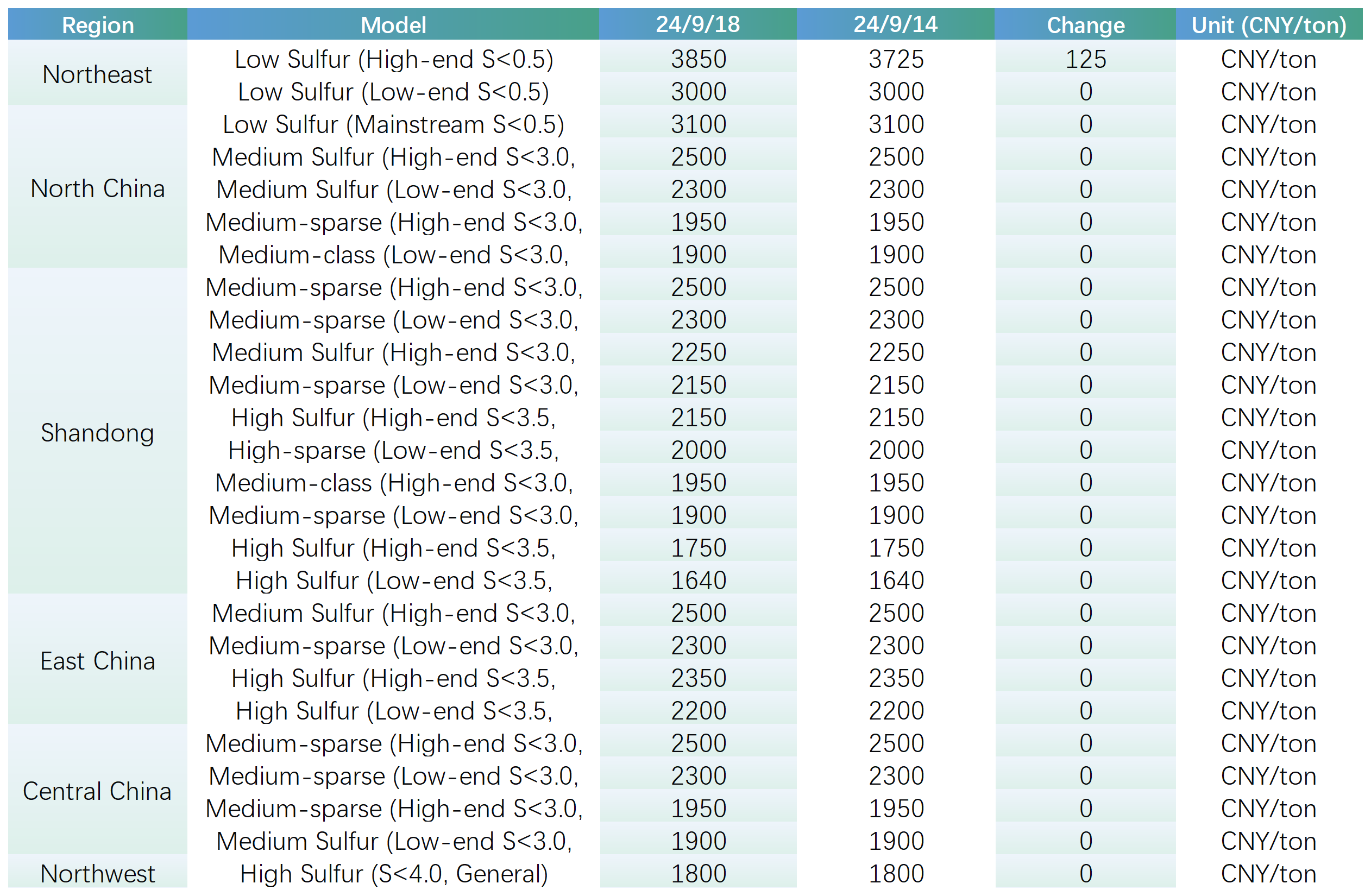 CPC Major Regional Market Transaction Prices.png