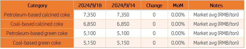 Needle Coke Market Prices.png