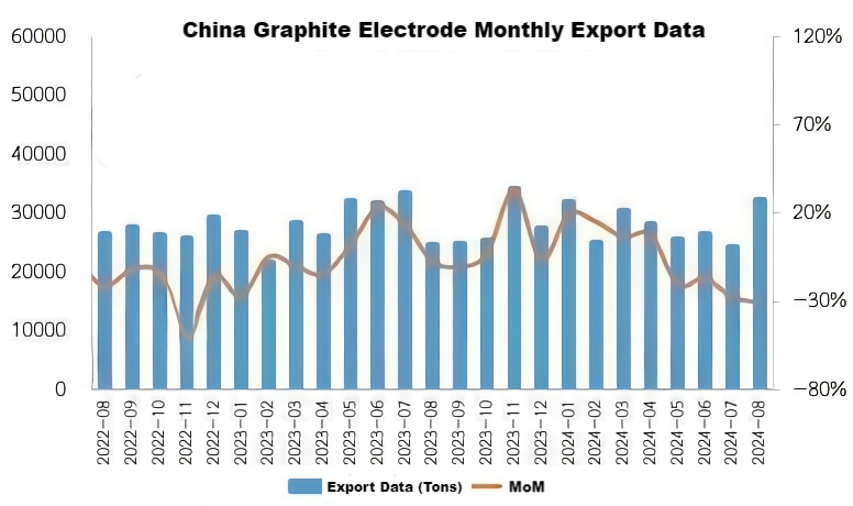 China Graphite Electrode Monthly Export Data.png