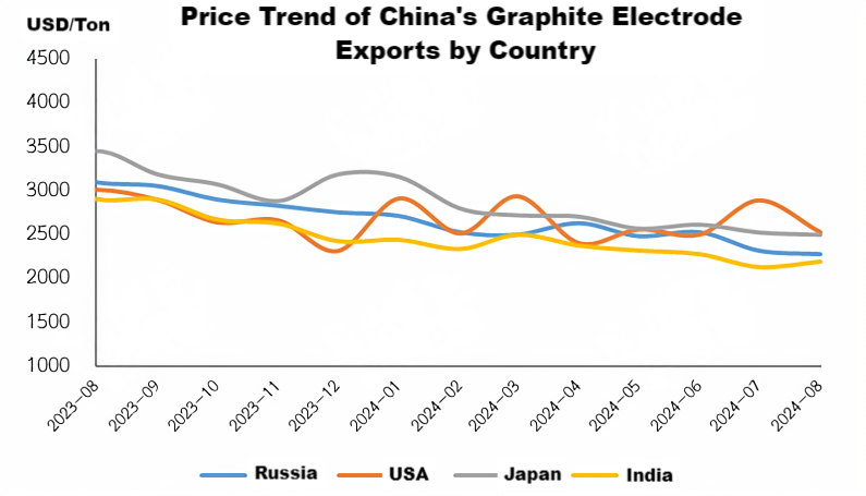 Price Trend of China's Graphite Electrode Exports by Country.png