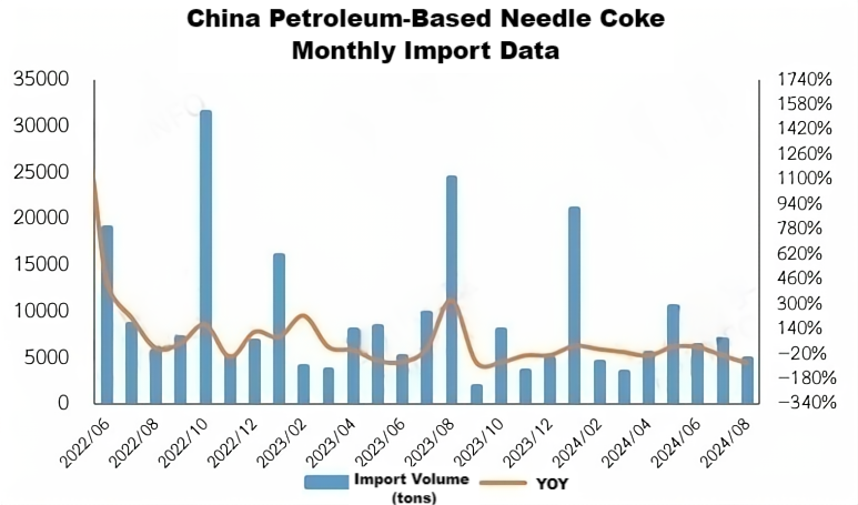 China Petroleum-Based Needle Coke Monthly Import Data.png