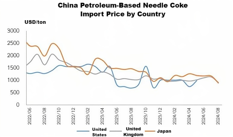 China Petroleum-Based Needle Coke Import Price by Country.png