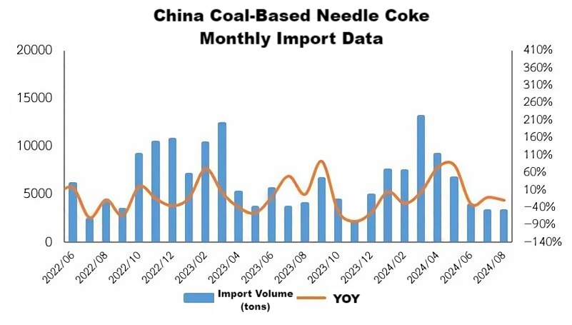 China Coal-Based Needle Coke Monthly Import Data.png