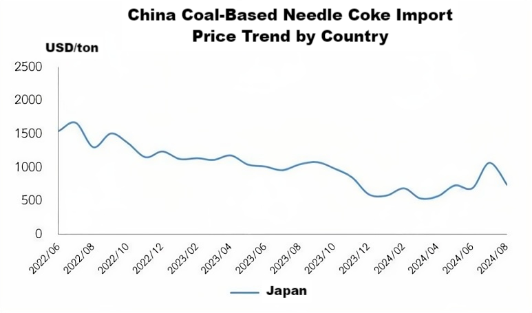 China Coal-Based Needle Coke Import Price Trend by Country.png